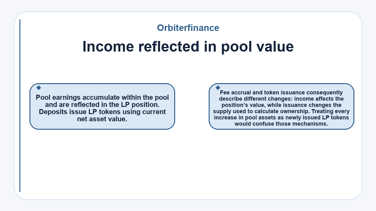 Orbiterfinance: Income reflected in pool value - illustration